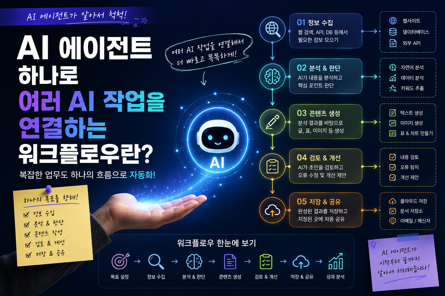 ai 연결 워크플로우란